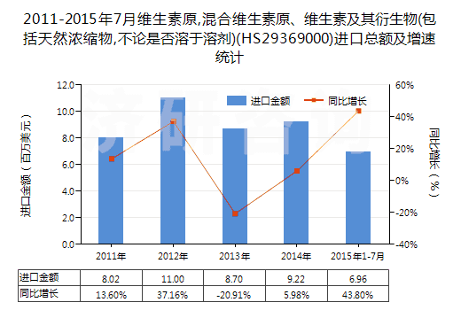2011-2015年7月維生素原,混合維生素原、維生素及其衍生物(包括天然濃縮物,不論是否溶于溶劑)(HS29369000)進(jìn)口總額及增速統(tǒng)計